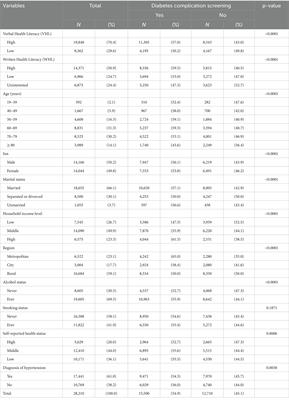 The association between health literacy and screening for disease-specific complications among community-dwelling adults with diabetes